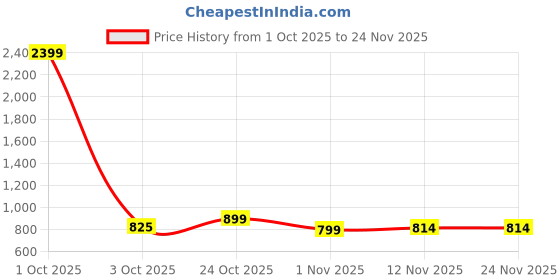 myntra.com Mast & Harbour Men Standard Checked Pure Cotton Casual Shirt mast & harbour Price History Graph from 1 Oct 2025 to 24 Nov 2025