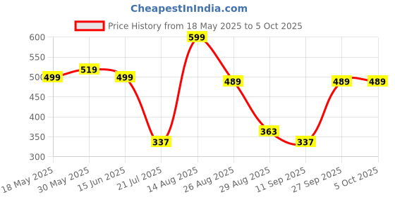myntra.com Mast & Harbour Men Standard Checked Regular Fit Shirt mast & harbour Price History Graph from 18 May 2025 to 4 Oct 2025