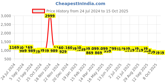 myntra.com Mast & Harbour Men Standard Corduroy Cotton Shirt mast & harbour Price History Graph from 24 Jul 2024 to 4 Oct 2025