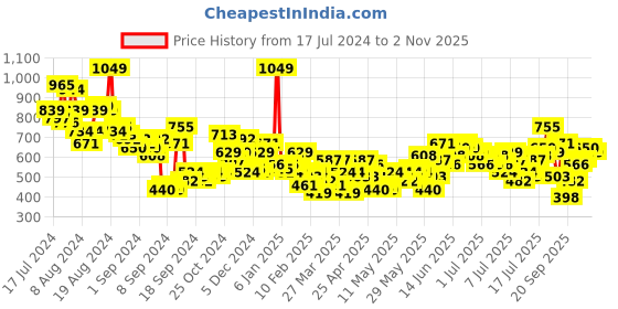 myntra.com Mast & Harbour Men Standard Cotton Casual Shirt mast & harbour Price History Graph from 17 Jul 2024 to 2 Nov 2025