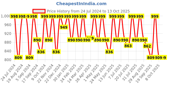 myntra.com Mast & Harbour Men Standard Cotton Shacket mast & harbour Price History Graph from 24 Jul 2024 to 12 Oct 2025