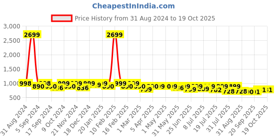 myntra.com Mast & Harbour Men Standard Cotton Shacket mast & harbour Price History Graph from 31 Aug 2024 to 19 Oct 2025
