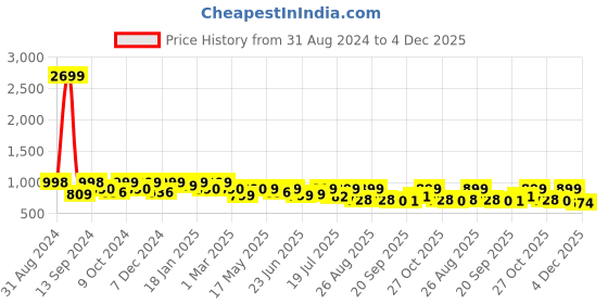 myntra.com Mast & Harbour Men Standard Cotton Shacket mast & harbour Price History Graph from 31 Aug 2024 to 4 Dec 2025