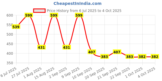 myntra.com Mast & Harbour Men Standard Fit Abstract Printed Spread Collar Casual Shirt mast & harbour Price History Graph from 6 Jul 2025 to 4 Oct 2025