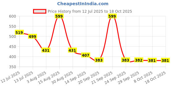 myntra.com Mast & Harbour Men Standard Fit Abstract Printed Spread Collar Casual Shirt mast & harbour Price History Graph from 12 Jul 2025 to 17 Oct 2025