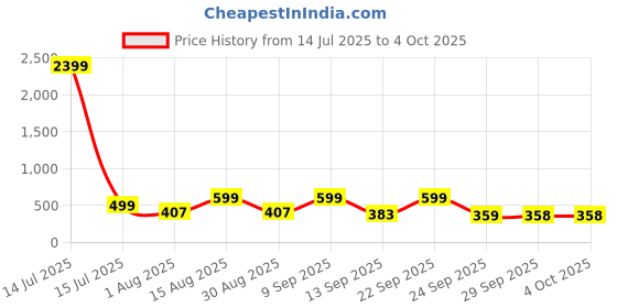 myntra.com Mast & Harbour Men Standard Fit Abstract Printed Spread Collar Casual Shirt mast & harbour Price History Graph from 14 Jul 2025 to 4 Oct 2025