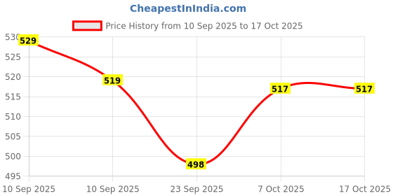 myntra.com Mast & Harbour Men Standard Fit Abstract Printed Spread Collar Casual Shirt mast & harbour Price History Graph from 10 Sep 2025 to 15 Oct 2025