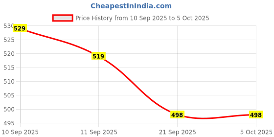 myntra.com Mast & Harbour Men Standard Fit Abstract Printed Spread Collar Casual Shirt mast & harbour Price History Graph from 10 Sep 2025 to 4 Oct 2025