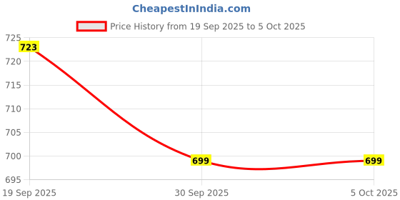 myntra.com Mast & Harbour Men Standard Fit Checked Button-Down Collar Pure Cotton Casual Shirt mast & harbour Price History Graph from 19 Sep 2025 to 4 Oct 2025