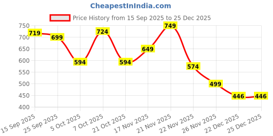 myntra.com Mast & Harbour Men Standard Fit Checked Spread Collar Pure Cotton Casual Shirt mast & harbour Price History Graph from 15 Sep 2025 to 24 Dec 2025