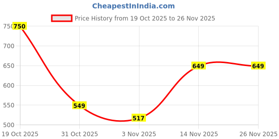 myntra.com Mast & Harbour Men Standard Fit Conversational Printed Spread Collar Casual Shirt mast & harbour Price History Graph from 19 Oct 2025 to 26 Nov 2025