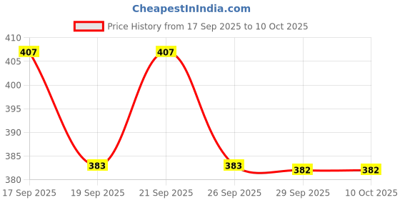 myntra.com Mast & Harbour Men Standard Fit Geometric Geometric Spread Collar Casual Shirt mast & harbour Price History Graph from 17 Sep 2025 to 4 Oct 2025