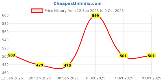 myntra.com Mast & Harbour Men Standard Fit Geometric Printed Cuban Collar Casual Shirt mast & harbour Price History Graph from 12 Sep 2025 to 9 Oct 2025