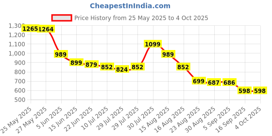 myntra.com Mast & Harbour Men Standard Fit Solid Band Collar Casual Shirt mast & harbour Price History Graph from 25 May 2025 to 4 Oct 2025