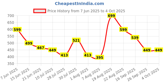 myntra.com Mast & Harbour Men Standard Fit Solid Band Collar Cotton Casual Shirt mast & harbour Price History Graph from 7 Jun 2025 to 4 Oct 2025