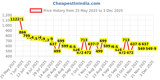 myntra.com Mast & Harbour Men Standard Fit Solid Cuban Collar Casual Shirt mast & harbour Price History Graph from 25 May 2025 to 2 Dec 2025