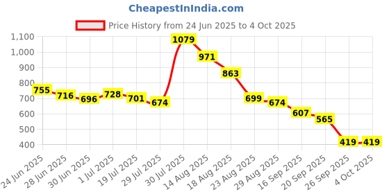 myntra.com Mast & Harbour Men Standard Fit Solid Mandarin Collar Casual Shirt mast & harbour Price History Graph from 24 Jun 2025 to 4 Oct 2025