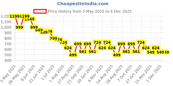 myntra.com Mast & Harbour Men Standard Fit Solid Spread Collar Casual Shirt mast & harbour Price History Graph from 3 May 2025 to 4 Dec 2025