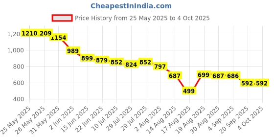 myntra.com Mast & Harbour Men Standard Fit Solid Spread Collar Casual Shirt mast & harbour Price History Graph from 25 May 2025 to 4 Oct 2025