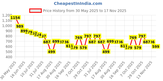 myntra.com Mast & Harbour Men Standard Fit Solid Spread Collar Casual Shirt mast & harbour Price History Graph from 30 May 2025 to 17 Nov 2025