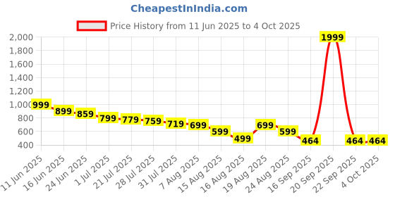 myntra.com Mast & Harbour Men Standard Fit Solid Spread Collar Cotton Casual Shirt mast & harbour Price History Graph from 11 Jun 2025 to 4 Oct 2025