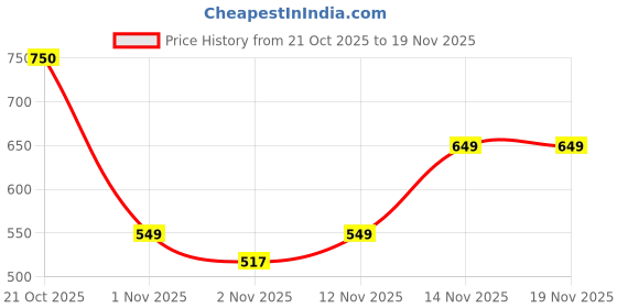 myntra.com Mast & Harbour Men Standard Fit Vertical Striped Spread Collar Casual Shirt mast & harbour Price History Graph from 21 Oct 2025 to 19 Nov 2025
