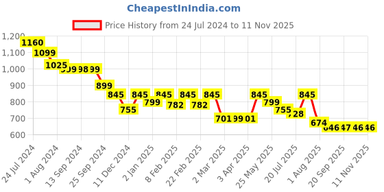myntra.com Mast & Harbour Men Standard Lycocell Linen Checked Casual Shirt mast & harbour Price History Graph from 24 Jul 2024 to 10 Nov 2025
