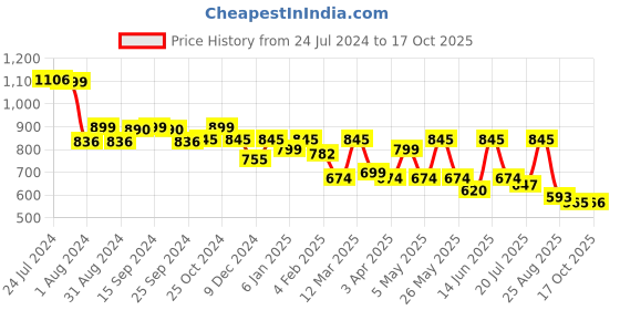 myntra.com Mast & Harbour Men Standard Lycocell Linen Checked Casual Shirt mast & harbour Price History Graph from 24 Jul 2024 to 17 Oct 2025
