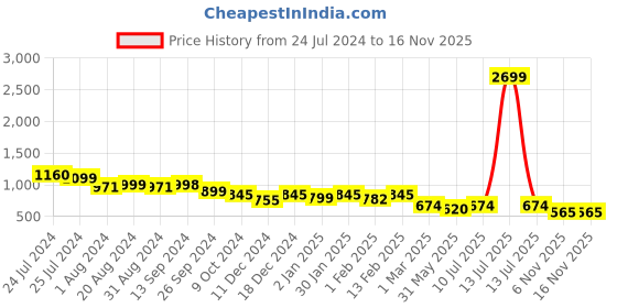 myntra.com Mast & Harbour Men Standard Lycocell Linen Checked Casual Shirt mast & harbour Price History Graph from 24 Jul 2024 to 14 Nov 2025