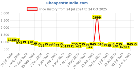 myntra.com Mast & Harbour Men Standard Lycocell Linen Checked Casual Shirt mast & harbour Price History Graph from 24 Jul 2024 to 24 Oct 2025