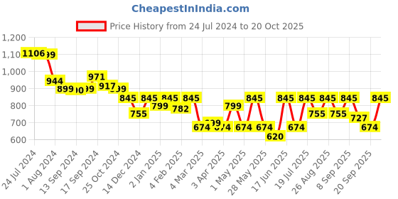 myntra.com Mast & Harbour Men Standard Lycocell Linen Checked Casual Shirt mast & harbour Price History Graph from 24 Jul 2024 to 20 Oct 2025
