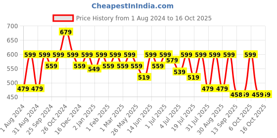 myntra.com Mast & Harbour Men Standard Micro Ditsy Opaque Self Design Casual Shirt mast & harbour Price History Graph from 1 Aug 2024 to 16 Oct 2025