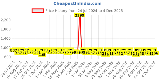 myntra.com Mast & Harbour Men Standard Multi Stripes Casual Shirt mast & harbour Price History Graph from 24 Jul 2024 to 4 Dec 2025