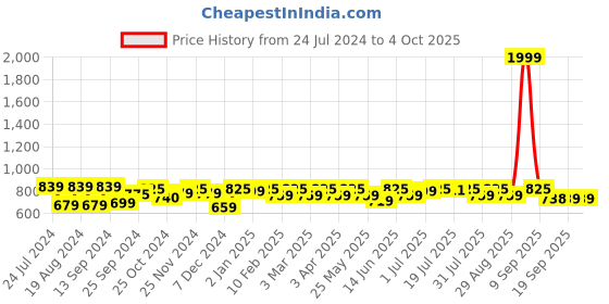 myntra.com Mast & Harbour Men Standard Multi Stripes Opaque Casual Shirt mast & harbour Price History Graph from 24 Jul 2024 to 4 Oct 2025