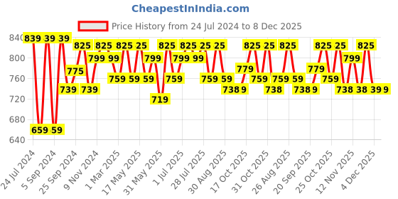 myntra.com Mast & Harbour Men Standard Multi Stripes Opaque Casual Shirt mast & harbour Price History Graph from 24 Jul 2024 to 7 Dec 2025