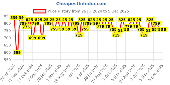 myntra.com Mast & Harbour Men Standard Multi Stripes Opaque Casual Shirt mast & harbour Price History Graph from 26 Jul 2024 to 5 Dec 2025