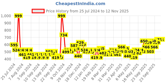 myntra.com Mast & Harbour Men Standard Ombre Cuban Collar Pure Cotton Casual Shirt mast & harbour Price History Graph from 25 Jul 2024 to 11 Nov 2025