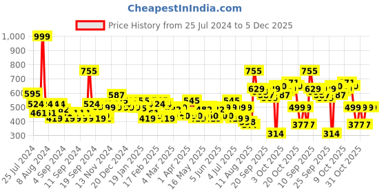 myntra.com Mast & Harbour Men Standard Ombre Opaque Casual Shirt mast & harbour Price History Graph from 25 Jul 2024 to 5 Dec 2025