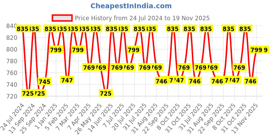 myntra.com Mast & Harbour Men Standard Opaque Button-Down Collar Pure Cotton Casual Shirt mast & harbour Price History Graph from 24 Jul 2024 to 18 Nov 2025