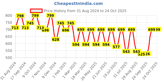 myntra.com Mast & Harbour Men Standard Opaque Casual Pure Cotton Shirt mast & harbour Price History Graph from 31 Aug 2024 to 22 Oct 2025