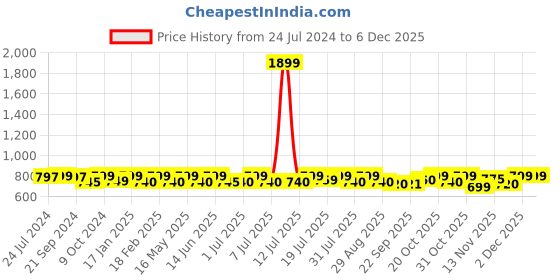 myntra.com Mast & Harbour Men Standard Opaque Casual Shirt mast & harbour Price History Graph from 24 Jul 2024 to 5 Dec 2025
