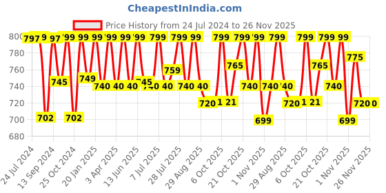 myntra.com Mast & Harbour Men Standard Opaque Casual Shirt mast & harbour Price History Graph from 24 Jul 2024 to 25 Nov 2025