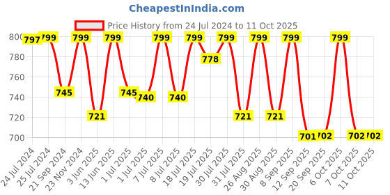 myntra.com Mast & Harbour Men Standard Opaque Casual Shirt mast & harbour Price History Graph from 24 Jul 2024 to 4 Oct 2025