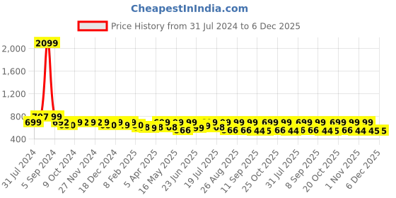 myntra.com Mast & Harbour Men Standard Opaque Casual Shirt mast & harbour Price History Graph from 31 Jul 2024 to 5 Dec 2025
