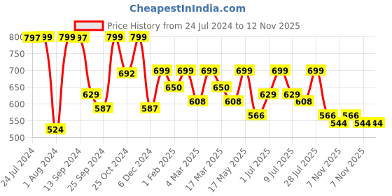 myntra.com Mast & Harbour Men Standard Opaque Casual Shirt mast & harbour Price History Graph from 24 Jul 2024 to 11 Nov 2025