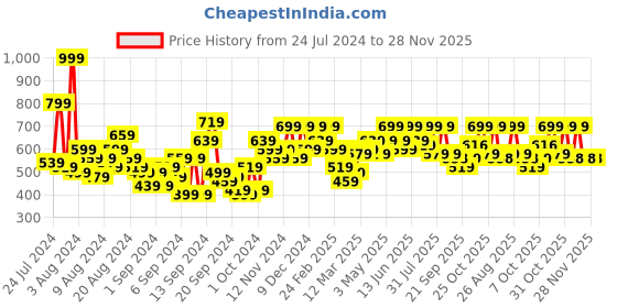 myntra.com Mast & Harbour Men Standard Opaque Casual Shirt mast & harbour Price History Graph from 24 Jul 2024 to 28 Nov 2025