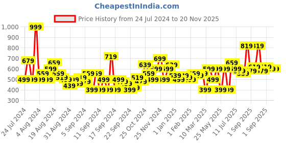 myntra.com Mast & Harbour Men Standard Opaque Casual Shirt mast & harbour Price History Graph from 24 Jul 2024 to 20 Nov 2025