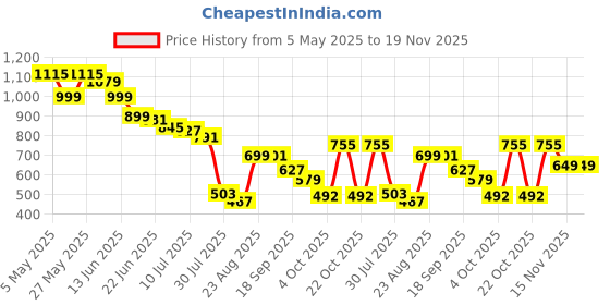 myntra.com Mast & Harbour Men Standard Opaque Casual Shirt mast & harbour Price History Graph from 5 May 2025 to 19 Nov 2025