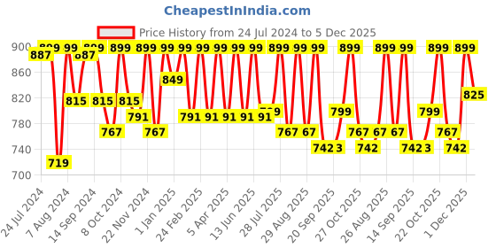 myntra.com Mast & Harbour Men Standard Opaque Checked Casual Pure Cotton Shirt mast & harbour Price History Graph from 24 Jul 2024 to 5 Dec 2025