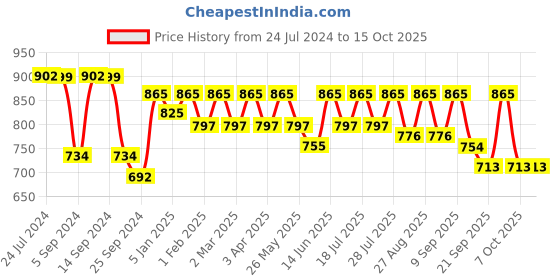 myntra.com Mast & Harbour Men Standard Opaque Checked Casual Pure Cotton Shirt mast & harbour Price History Graph from 24 Jul 2024 to 4 Oct 2025